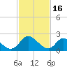 McCreedy's Creek tide chart for Thursday, February 16, 2023