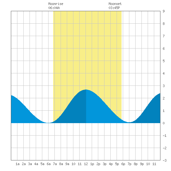McCreedy's Creek tide chart for Saturday, February 18, 2023