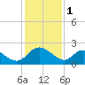 McCreedy's Creek tide chart for Wednesday, February 1, 2023