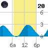 McCreedy's Creek tide chart for Monday, February 20, 2023