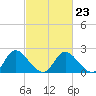 McCreedy's Creek tide chart for Thursday, February 23, 2023