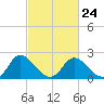 McCreedy's Creek tide chart for Friday, February 24, 2023