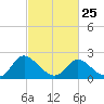 McCreedy's Creek tide chart for Saturday, February 25, 2023
