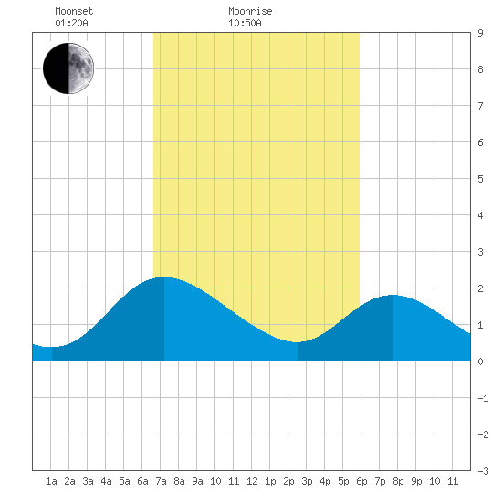 McCreedy's Creek tide chart for Monday, February 27, 2023