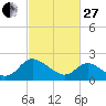 McCreedy's Creek tide chart for Monday, February 27, 2023