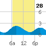 McCreedy's Creek tide chart for Tuesday, February 28, 2023