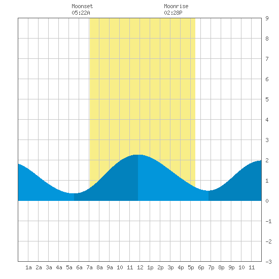 McCreedy's Creek tide chart for Thursday, February 2, 2023