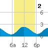 McCreedy's Creek tide chart for Thursday, February 2, 2023