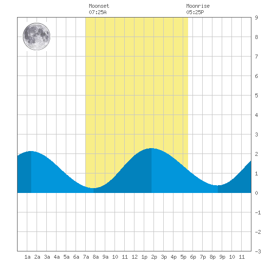 McCreedy's Creek tide chart for Sunday, February 5, 2023