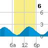 McCreedy's Creek tide chart for Monday, February 6, 2023