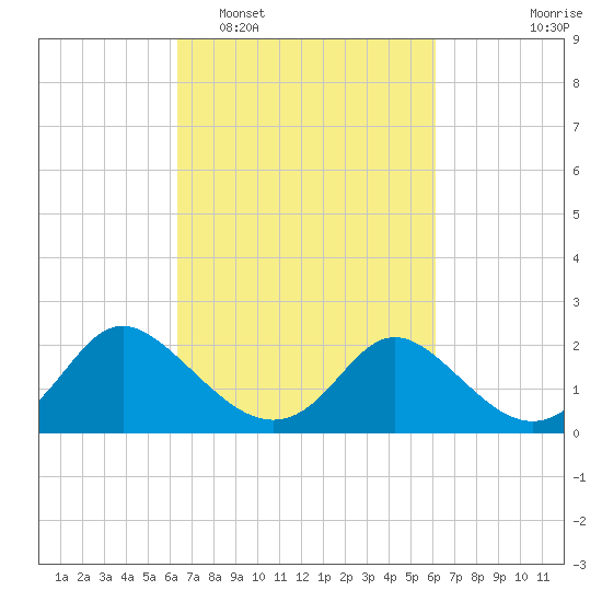 McCreedy's Creek tide chart for Saturday, March 11, 2023