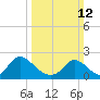 McCreedy's Creek tide chart for Sunday, March 12, 2023