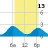 McCreedy's Creek tide chart for Monday, March 13, 2023