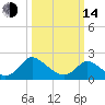 McCreedy's Creek tide chart for Tuesday, March 14, 2023