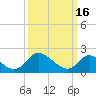 McCreedy's Creek tide chart for Thursday, March 16, 2023