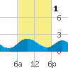 McCreedy's Creek tide chart for Wednesday, March 1, 2023