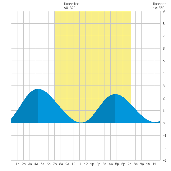 McCreedy's Creek tide chart for Friday, March 24, 2023