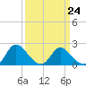 McCreedy's Creek tide chart for Friday, March 24, 2023