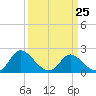 McCreedy's Creek tide chart for Saturday, March 25, 2023