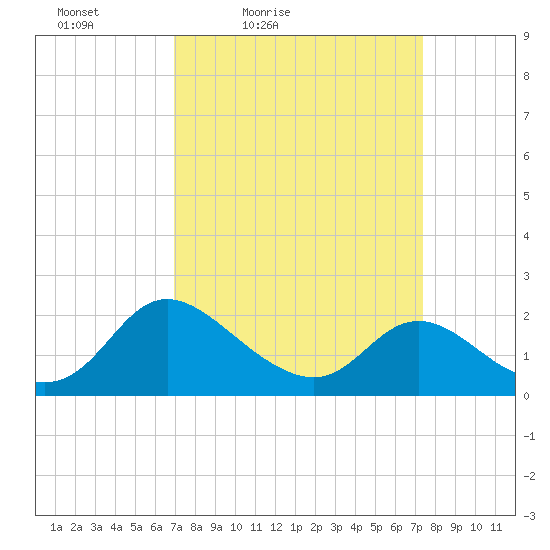 McCreedy's Creek tide chart for Monday, March 27, 2023