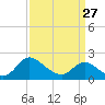 McCreedy's Creek tide chart for Monday, March 27, 2023