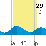 McCreedy's Creek tide chart for Wednesday, March 29, 2023