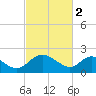 McCreedy's Creek tide chart for Thursday, March 2, 2023