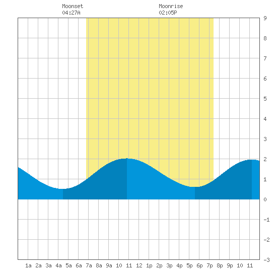 McCreedy's Creek tide chart for Friday, March 31, 2023
