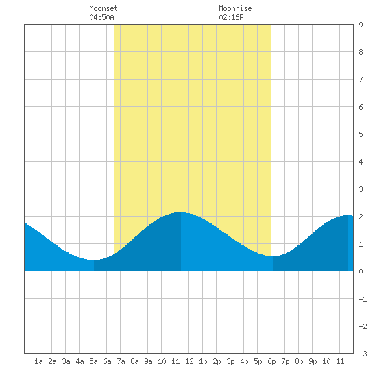 McCreedy's Creek tide chart for Friday, March 3, 2023