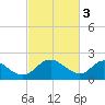 McCreedy's Creek tide chart for Friday, March 3, 2023