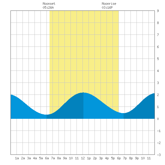 McCreedy's Creek tide chart for Saturday, March 4, 2023