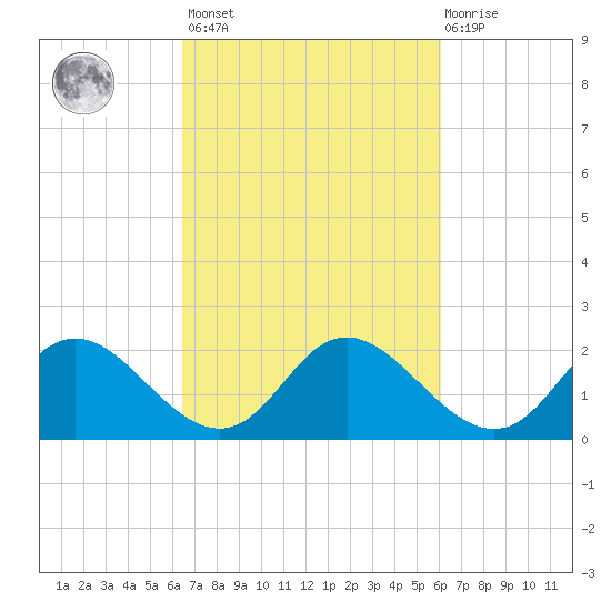 McCreedy's Creek tide chart for Tuesday, March 7, 2023