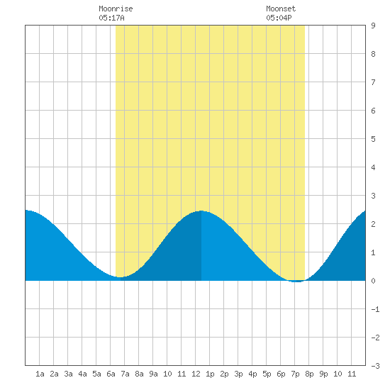McCreedy's Creek tide chart for Monday, April 17, 2023