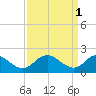 McCreedy's Creek tide chart for Saturday, April 1, 2023