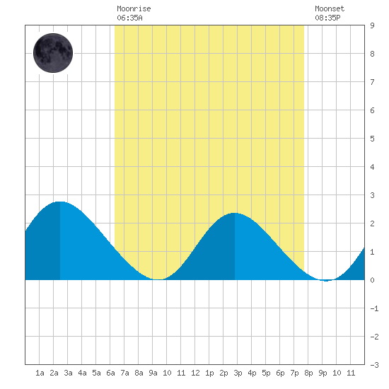 McCreedy's Creek tide chart for Thursday, April 20, 2023