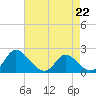 McCreedy's Creek tide chart for Saturday, April 22, 2023