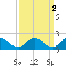 McCreedy's Creek tide chart for Sunday, April 2, 2023