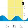 McCreedy's Creek tide chart for Wednesday, April 5, 2023