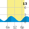 McCreedy's Creek tide chart for Saturday, May 13, 2023