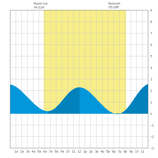 McCreedy's Creek tide chart for Tuesday, May 16, 2023