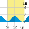 McCreedy's Creek tide chart for Tuesday, May 16, 2023