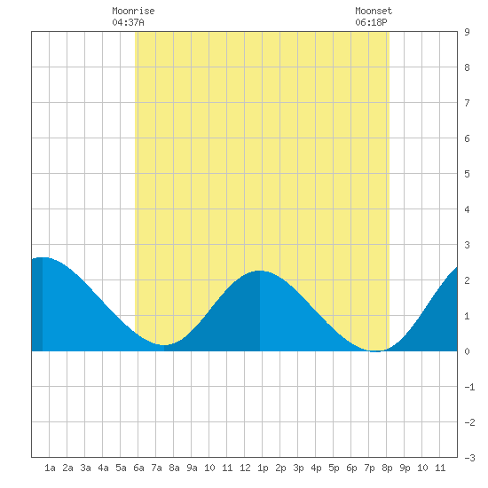 McCreedy's Creek tide chart for Wednesday, May 17, 2023