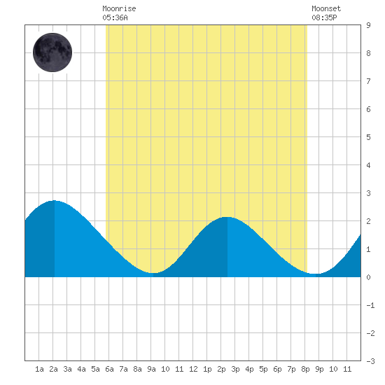 McCreedy's Creek tide chart for Friday, May 19, 2023