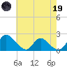 McCreedy's Creek tide chart for Friday, May 19, 2023