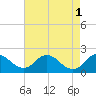 McCreedy's Creek tide chart for Monday, May 1, 2023