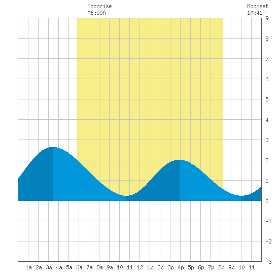 McCreedy's Creek tide chart for Sunday, May 21, 2023
