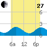McCreedy's Creek tide chart for Saturday, May 27, 2023