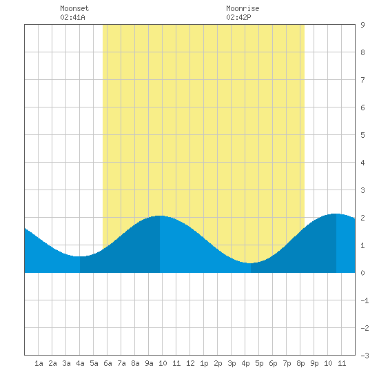 McCreedy's Creek tide chart for Monday, May 29, 2023