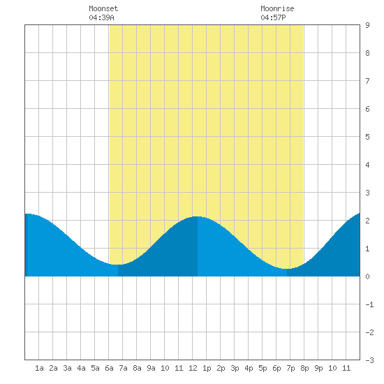 McCreedy's Creek tide chart for Tuesday, May 2, 2023