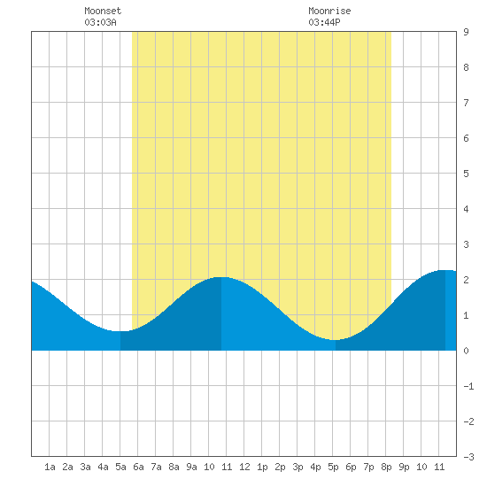 McCreedy's Creek tide chart for Tuesday, May 30, 2023